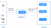 大型物联网平台如何来保障亿级设备安全连接上云？